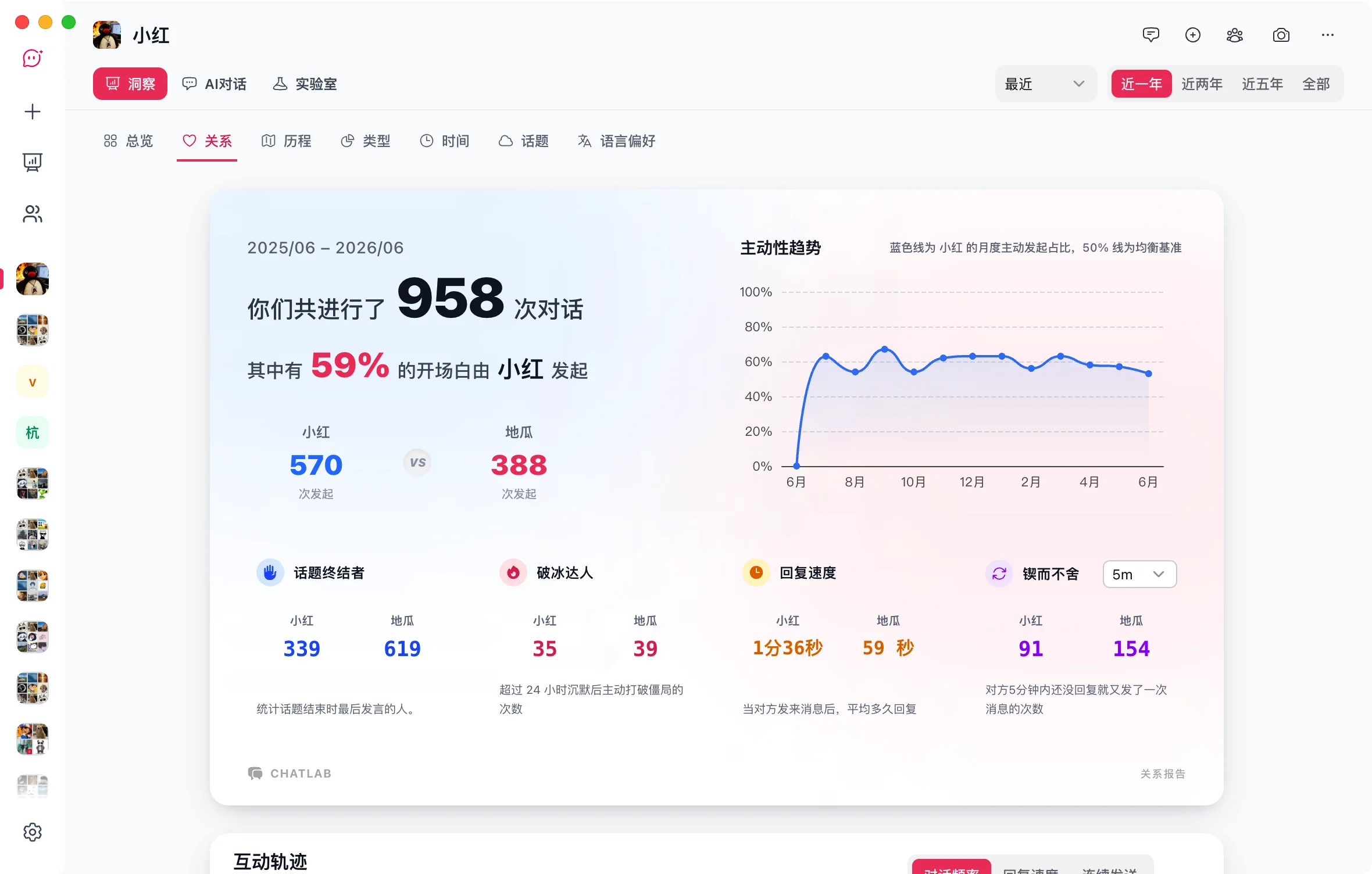 看看誰更常開場、誰回覆更快，以及你們的互動方式如何隨時間變化。