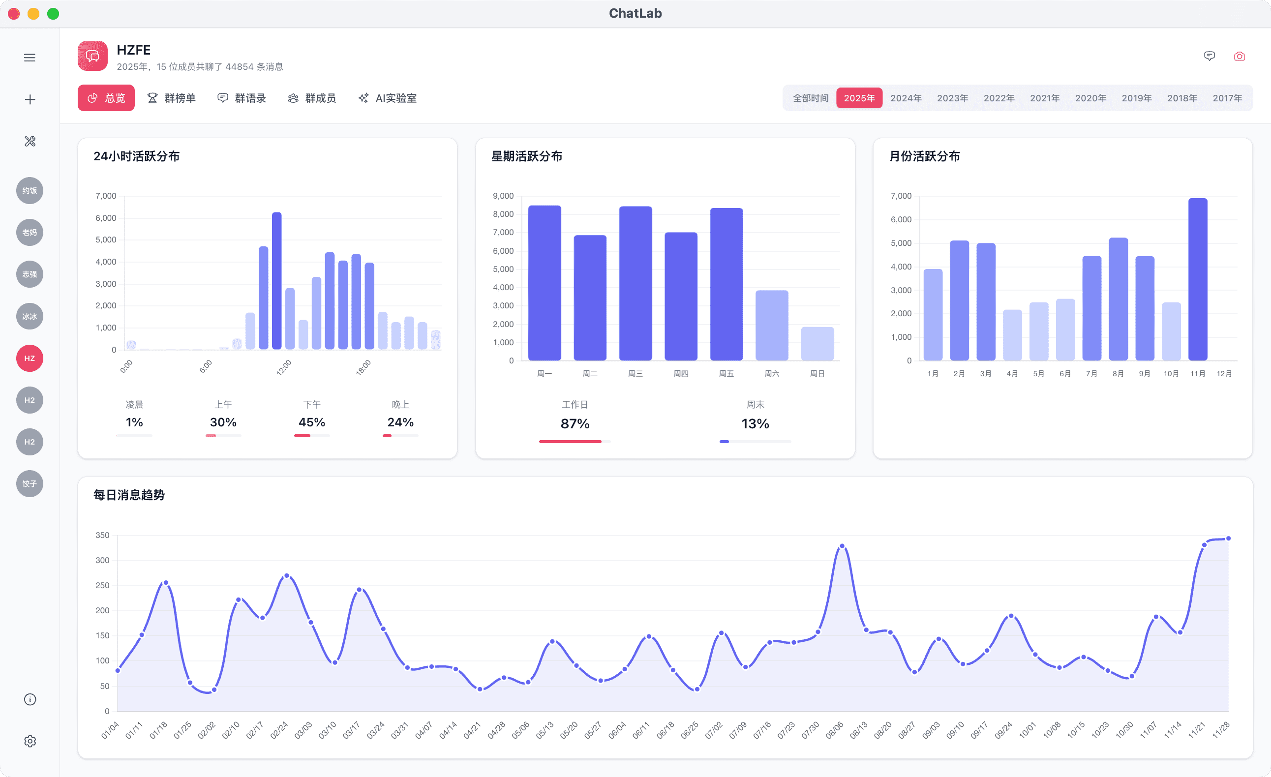 Chat overview displays various data summaries. - 2